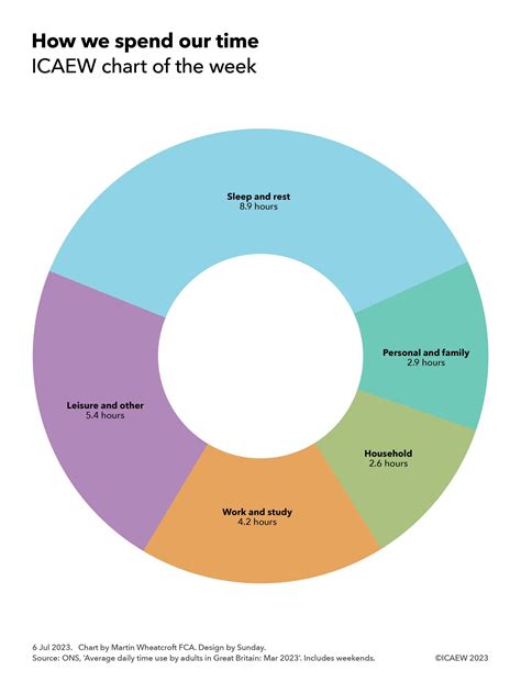 Chart of the week: How we spend our time | ICAEW
