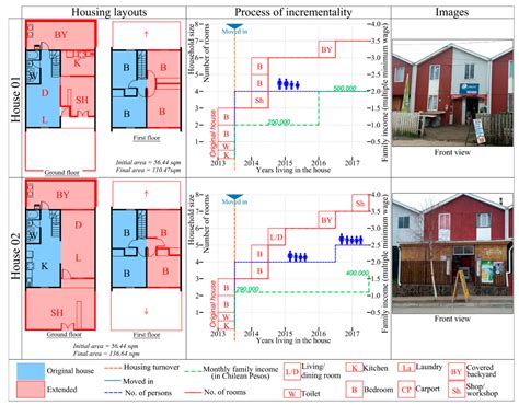 Incremental Pathways of Post-Disaster Housing Self-Recovery in Villa ...