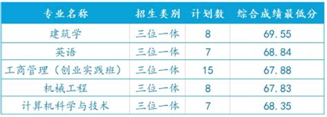 温州大学三位一体考试攻略 - 知乎