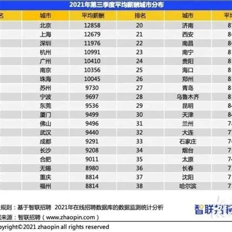 深圳第三季度平均月薪11976元，这些岗位薪水高|平均薪酬|深圳市_新浪新闻