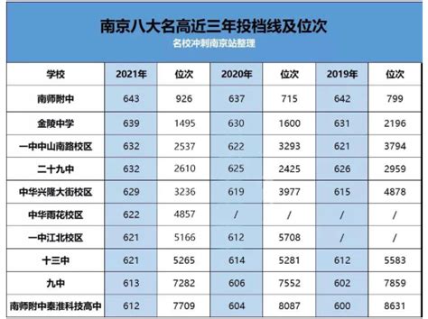 在南京，中考多少才能进“六大”、“八大”？南京有哪些四星高中？-南京新航道