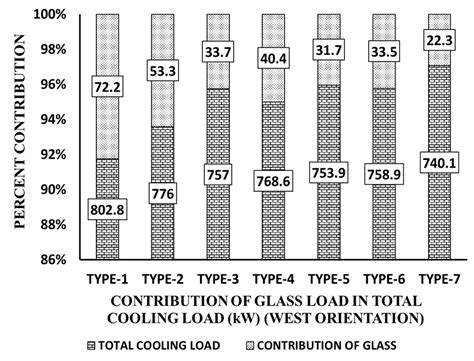 A Critical Analysis of the Energy Requirements of a Commercial Building ...