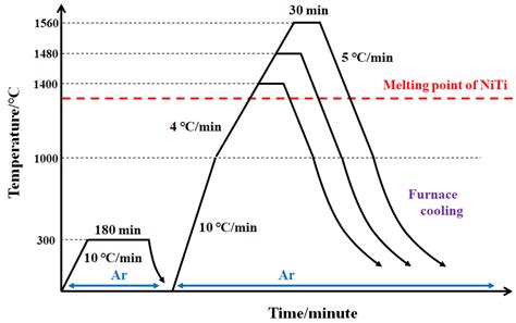 Effect of Sintering Temperatures on Grain Coarsening Behaviors and Mechanical Properties of W ...