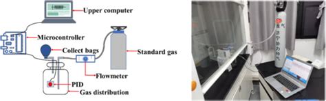Study on Denoising Method of Photoionization Detector Based on Wavelet ...