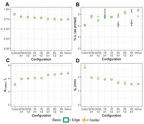Engineering Flow Anisotropy in Additively Manufactured Lattices via ...