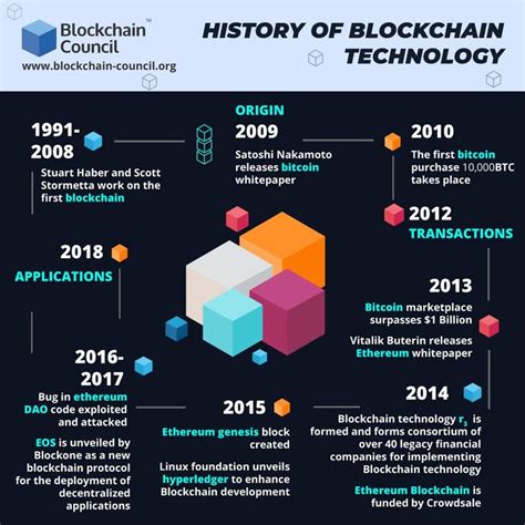 Blockchain Technology Invented By 的图像结果