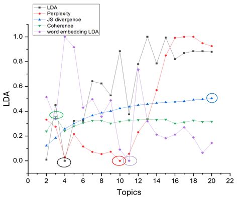 Selection of the Optimal Number of Topics for LDA Topic Model—Taking ...