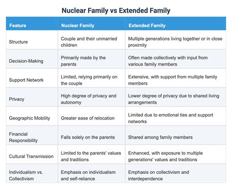 Nuclear Family vs Extended Family