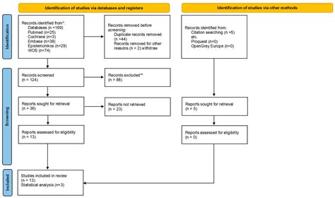 Velopharyngeal Insufficiency Treatment in Cleft Palate Patients: Umbrella Review