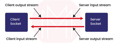 Image result for Socket Programming Codein Java