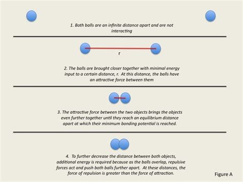 Lennard-Jones Potential The Lennard-Jones model... - Picturesque Physics