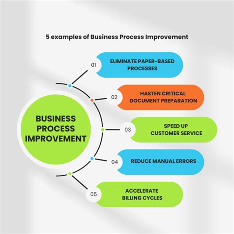 Business Process Improvement