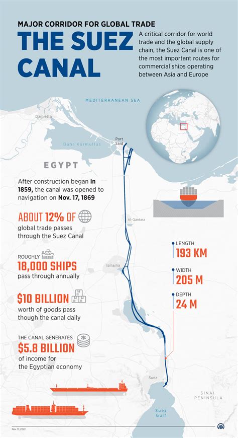 Infografía: The Suez Canal, major corridor for global trade | VA DE BARCOS
