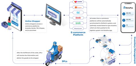 O2O Order 的图像结果