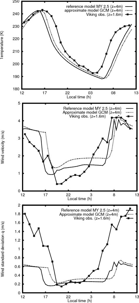 General Circulation Models 的图像结果