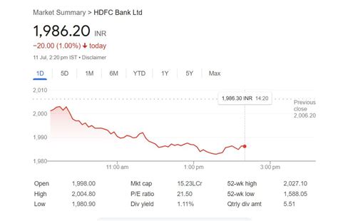 HDFC Bank Share Price: HDFC बैंक स्टॉक 1 फीसदी टूटा, फिर भी दीर्घकालिक ...