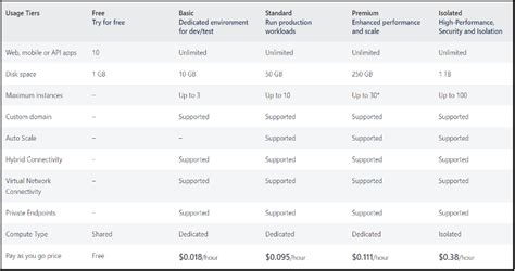 Image result for Azure App Service Alternative