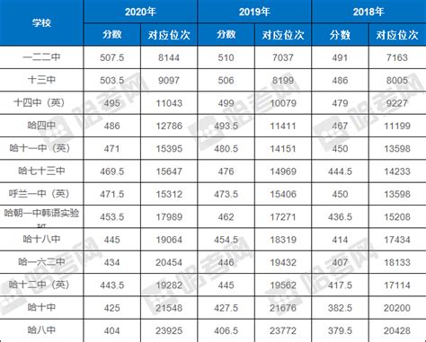 2022襄阳智投汇文综合高中、耀襄高中录取分数线（2023参考）
