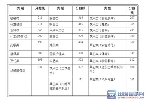 2015台州高考分数线