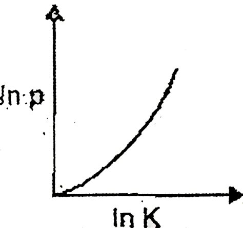 Which of the following graphs represents the graphical relation between ...