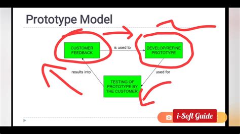 Image result for Prototyping Model in Software Engineering