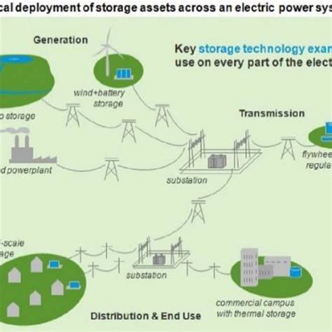 Distributed Energy Storage System 的图像结果