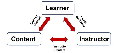 eLearning Interaction Types 的图像结果