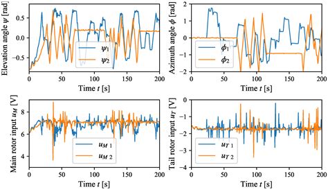 Dynamical Neural Models in Experimental Identification of Helicopter ...