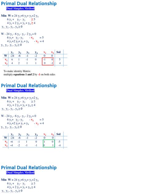 Image result for Simplex Dual Method Examples
