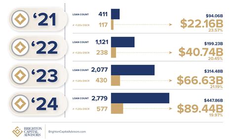 CMBS Watchlist and Near-Term Loan Maturity Dates: A Need for Loan ...