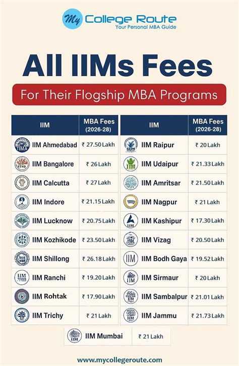 All IIMs MBA Fees 2026–28: Complete List of Fees for Flagship MBA Programs