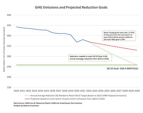 Decarbonizing California: The Golden State's Uphill Battle in the ...