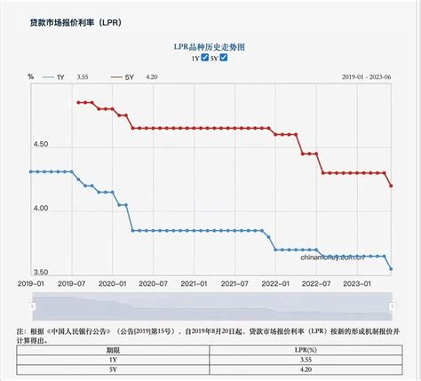 房贷利率又要降了 6月20日，中国人民银行授权全国银行间同业拆借中心公布，2023年6月20日贷款市场报价利率（LPR）为：1年期LPR为 ...