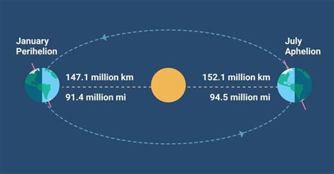 digarm . Aphelion and perihelion position. - Brainly.in