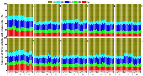 Effect of Different Types of Organic Manure on Oil and Fatty Acid ...