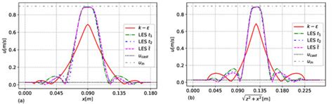 Development of Three-Dimensional LES Based Meshless Model of Continuous ...