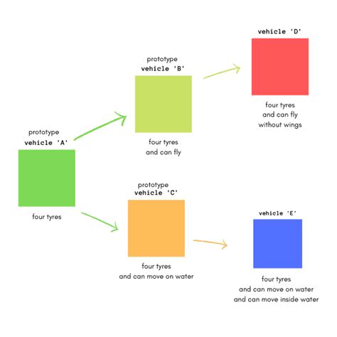 Image result for Prototype Chain