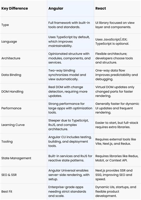 Angular vs React: What are the Differences