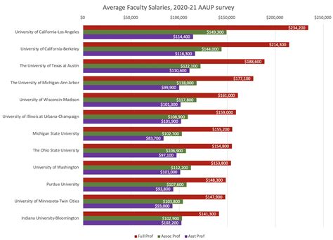 Uw Madison Professor Salaries - 2026 Company Salaries