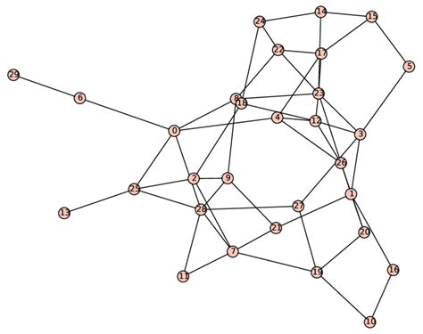 Random Distribution Graph 的图像结果