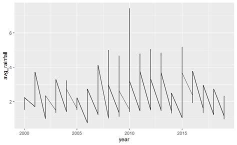 Image result for Rainfall Trend Using R