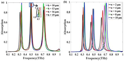 Design and Fabrication of a Triple-Band Terahertz Metamaterial Absorber