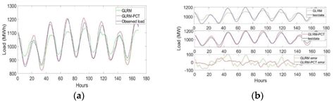 Short Term Load Forecasting for Electric Power Utilities: A Generalized ...