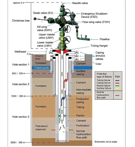Mostafa Shehata Ali on LinkedIn: Basics of Well integrity management ...