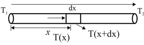A rod of length l with thermally insulated lateral surface consists of ...