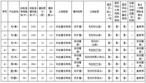 127条村！广州2023年城中村改造项目名单曝光！_腾讯新闻