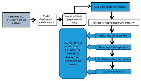 Geochemical Investigation of CO2 Injection in Oil and Gas Reservoirs of ...
