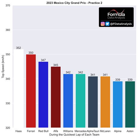 Mexico City GP - Practice 2 | Top Speed: 13km/h difference between Haas ...