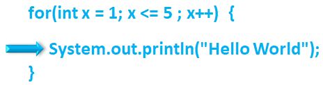 Image result for For Loop in Java Overal Topics