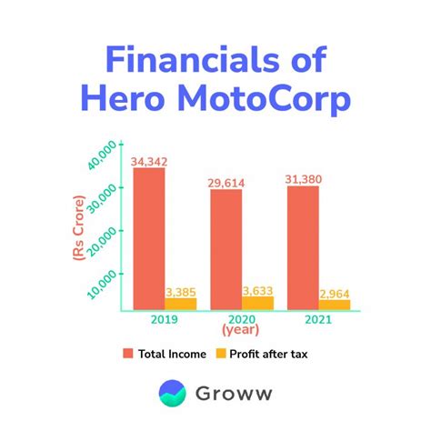 Analysis of Hero MotoCorp - How does the Future Looks for it?